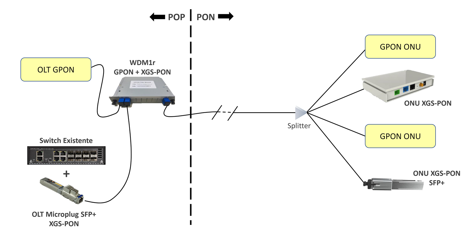 Increase up to 8x the capacity of current GPON