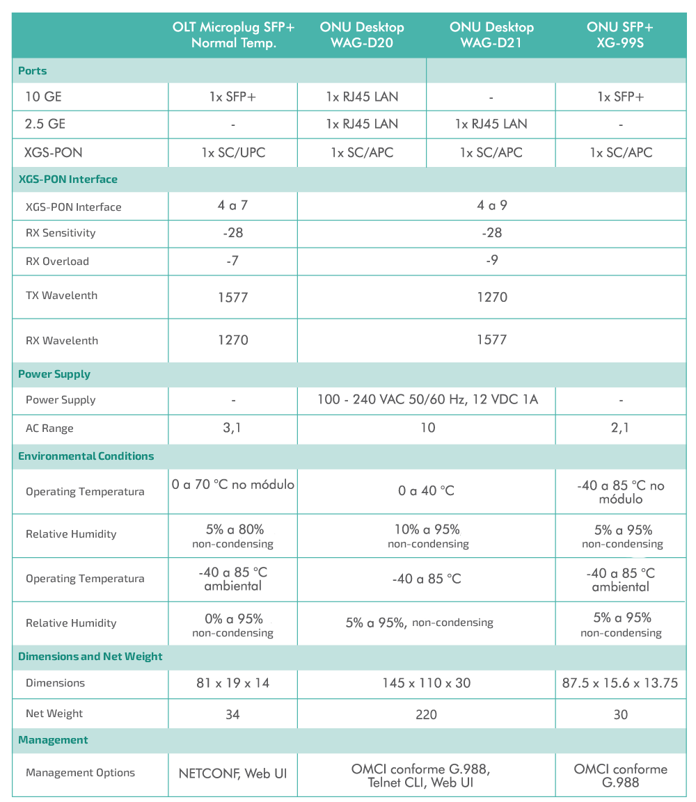 Interfaces LAN